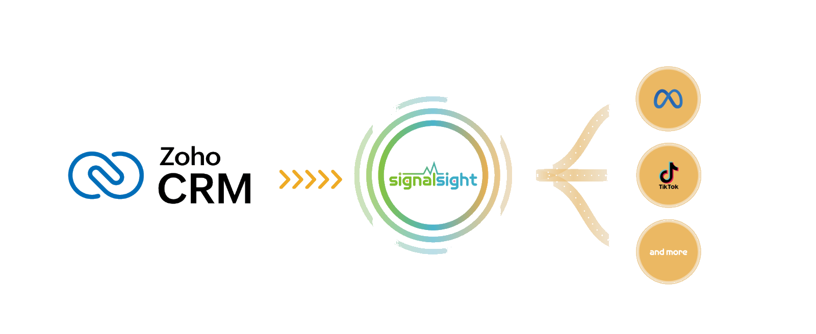 SignalSight Zoho CRM Integration